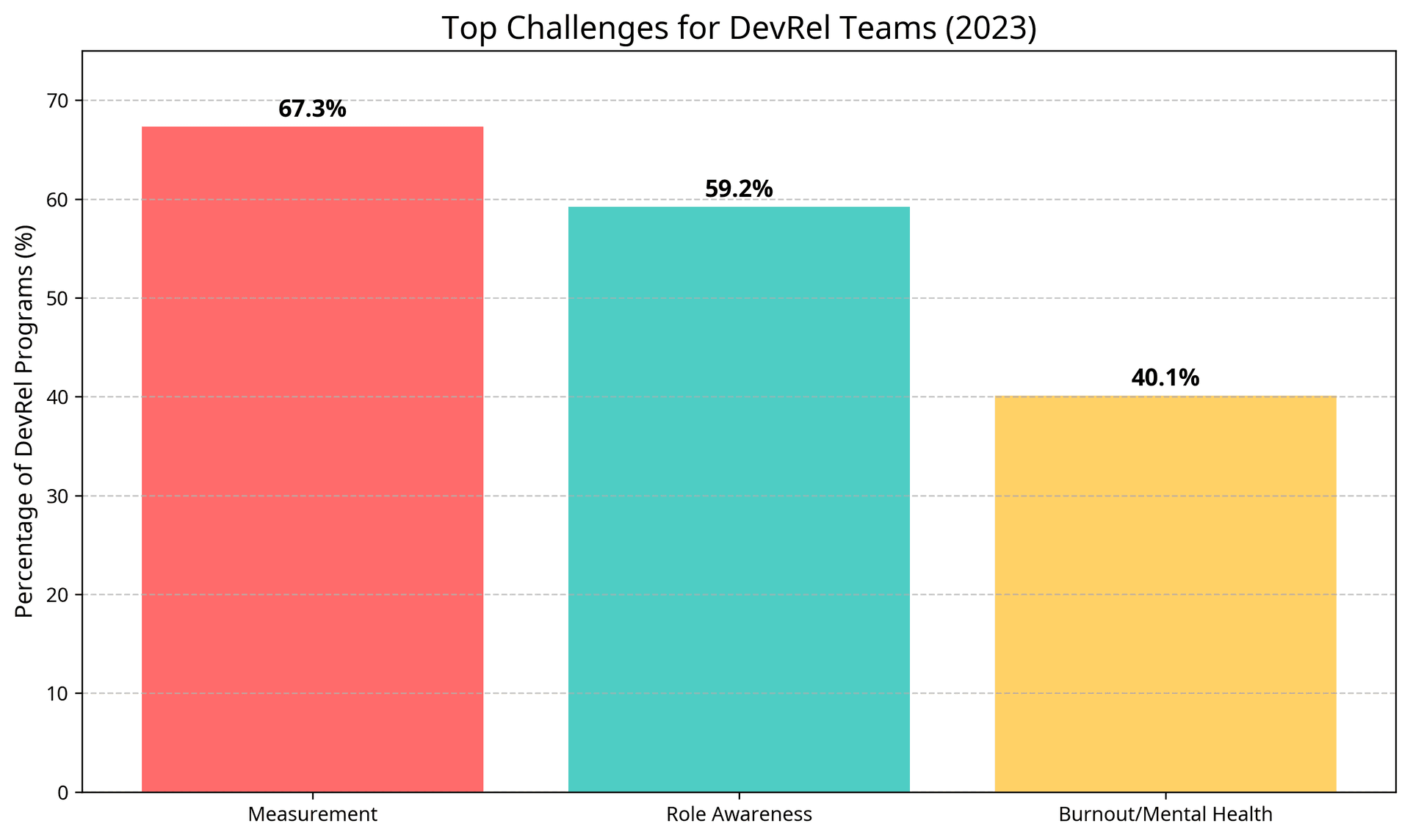 DevRel Challenges