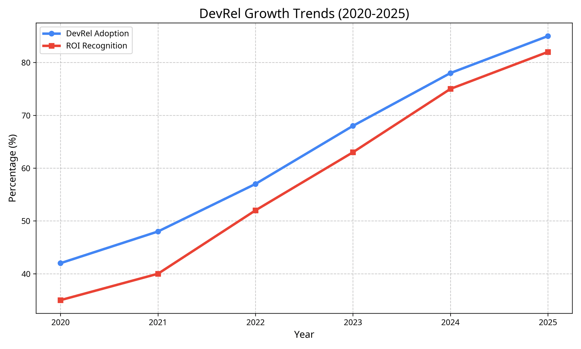 DevRel Growth Trends