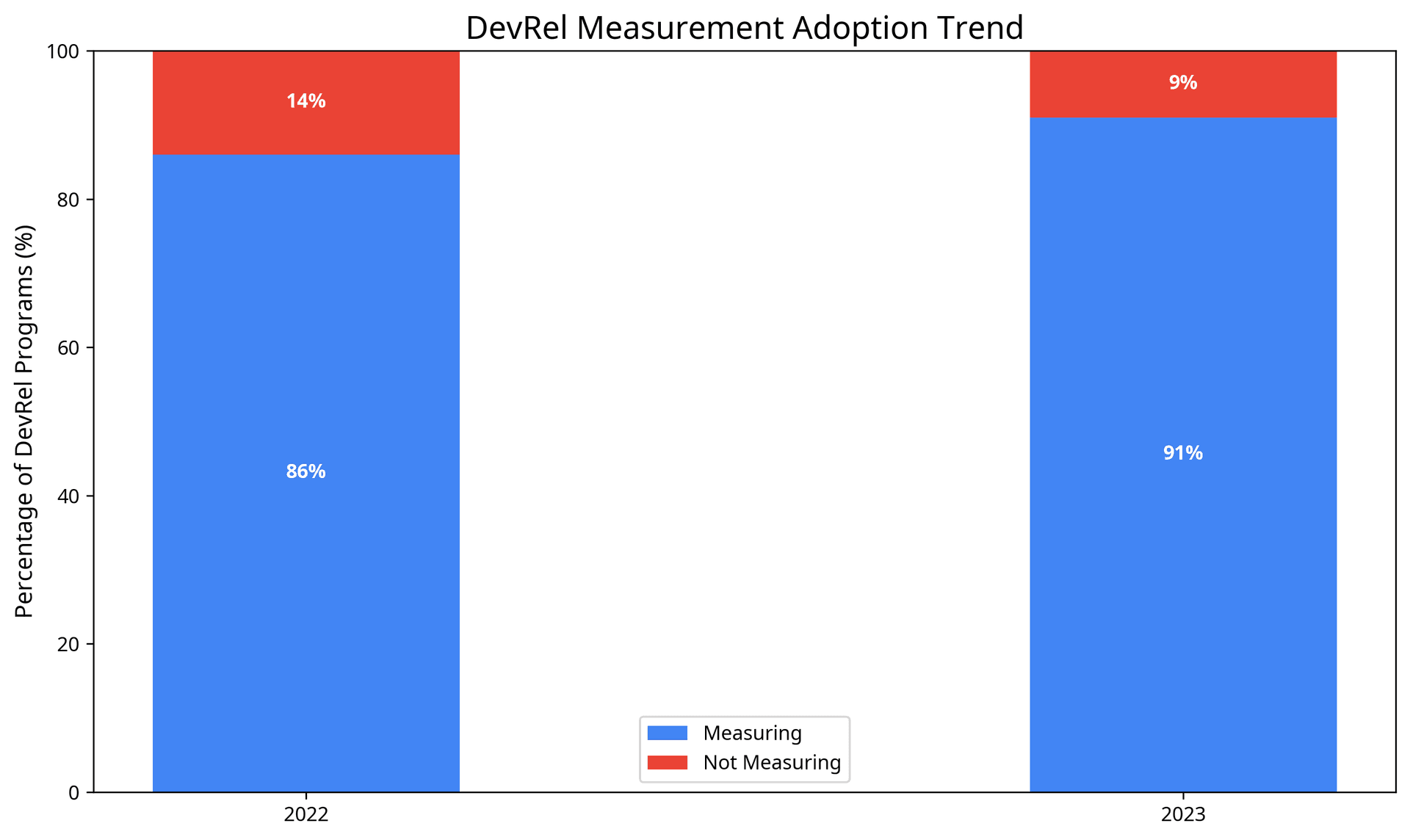 DevRel Measurement Adoption Trend