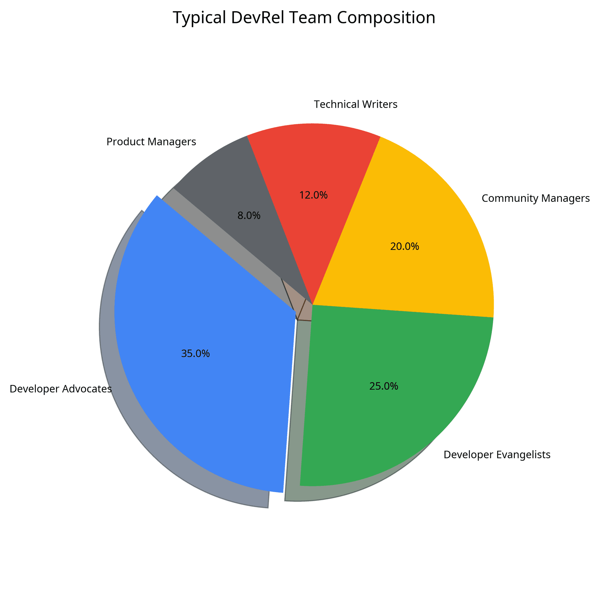 DevRel Team Composition